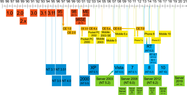 The Windows Family Tree